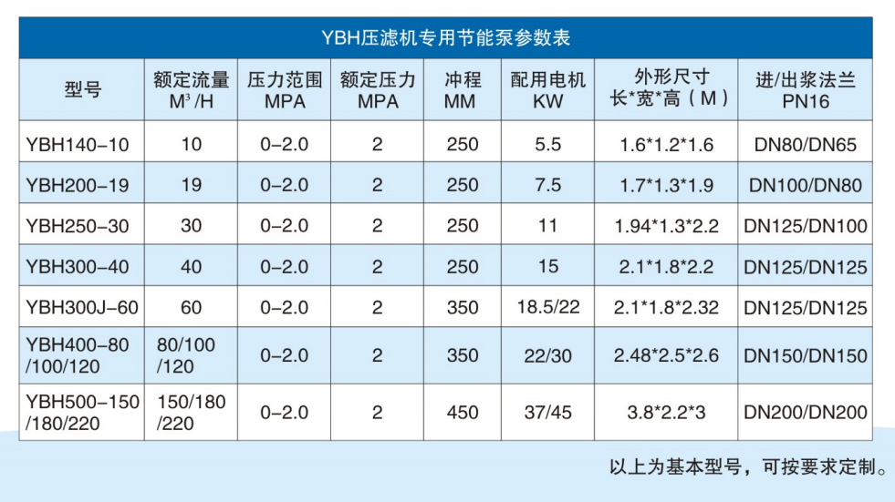 YBH壓濾機專用節(jié)能泵技術參數(shù)